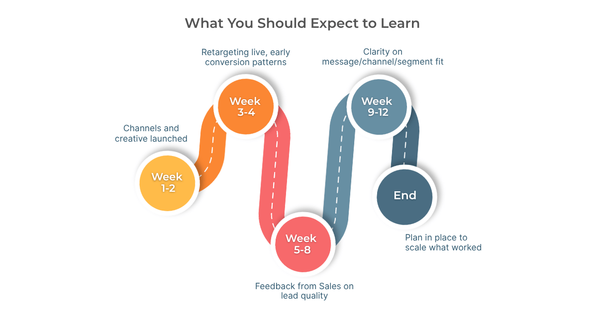 Infographic showing what $10K in ad spend should generate — including key learnings, important metrics, next steps, and common missteps