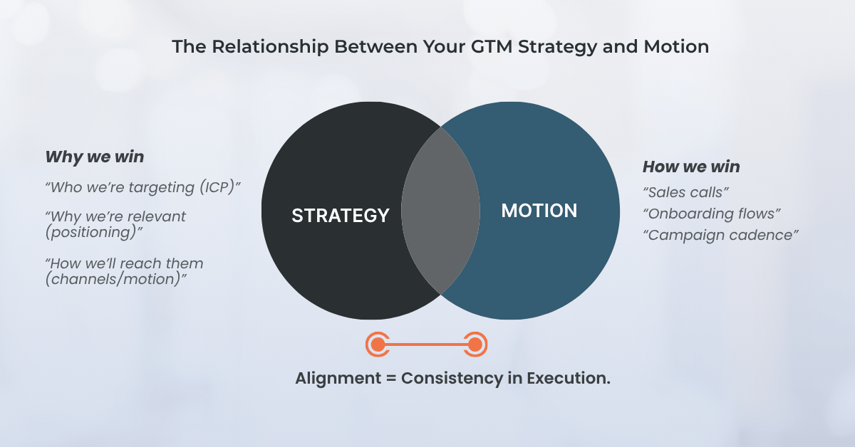 A visual comparison of GTM strategy as a blueprint (the plan) and GTM motion as the construction crew (the execution that brings it to life).