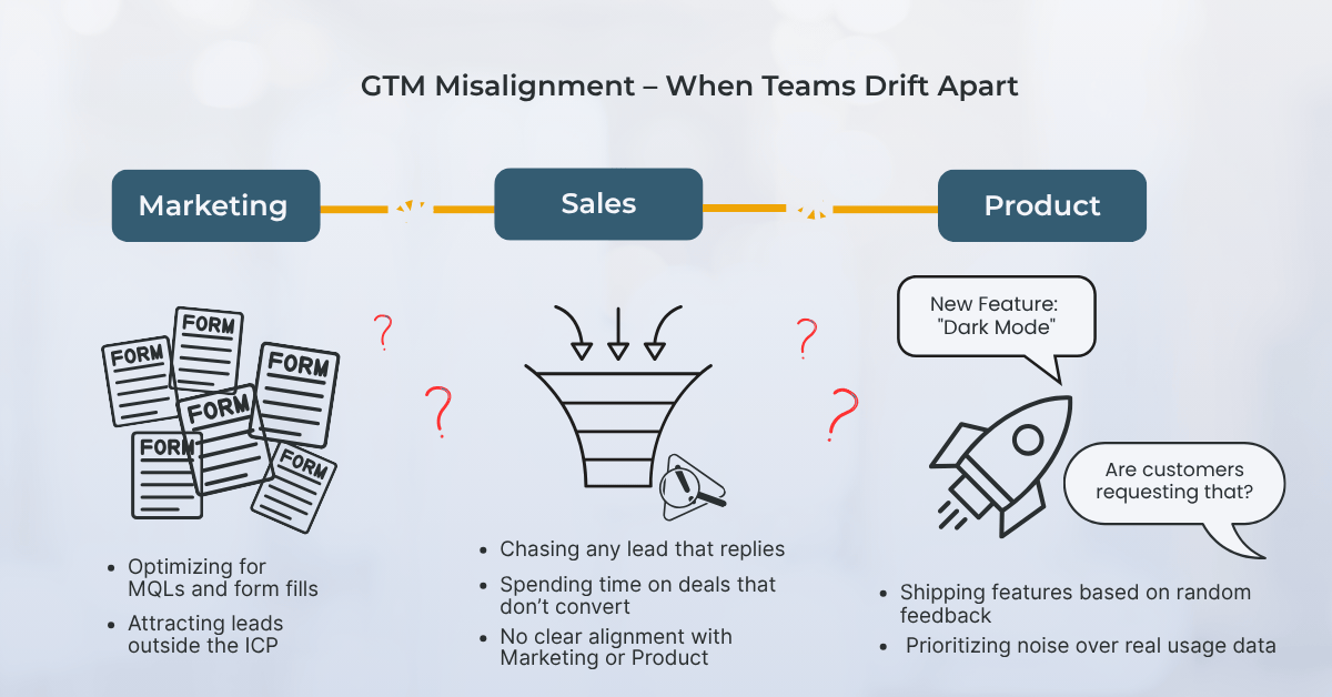 A visual diagram showing misalignment between Marketing, Sales, and Product
