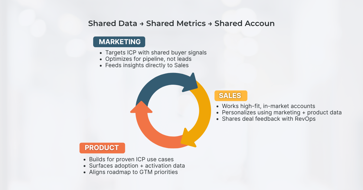 A circular diagram showing alignment between Marketing, Sales, and Product